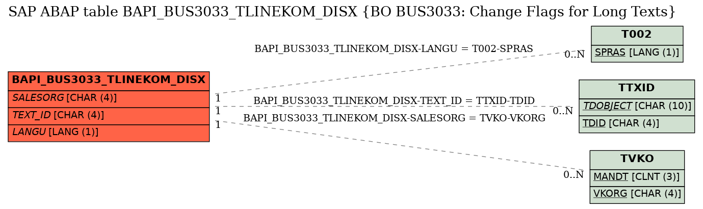 E-R Diagram for table BAPI_BUS3033_TLINEKOM_DISX (BO BUS3033: Change Flags for Long Texts)