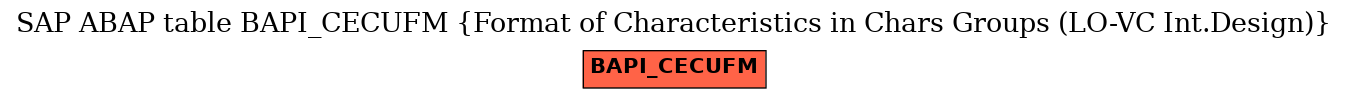 E-R Diagram for table BAPI_CECUFM (Format of Characteristics in Chars Groups (LO-VC Int.Design))