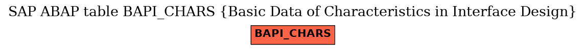 E-R Diagram for table BAPI_CHARS (Basic Data of Characteristics in Interface Design)