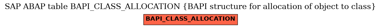 E-R Diagram for table BAPI_CLASS_ALLOCATION (BAPI structure for allocation of object to class)