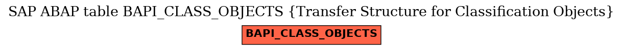 E-R Diagram for table BAPI_CLASS_OBJECTS (Transfer Structure for Classification Objects)