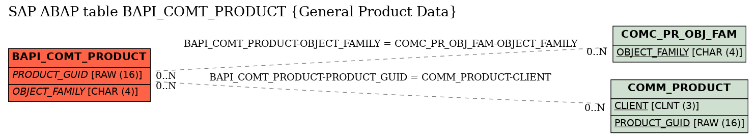 E-R Diagram for table BAPI_COMT_PRODUCT (General Product Data)