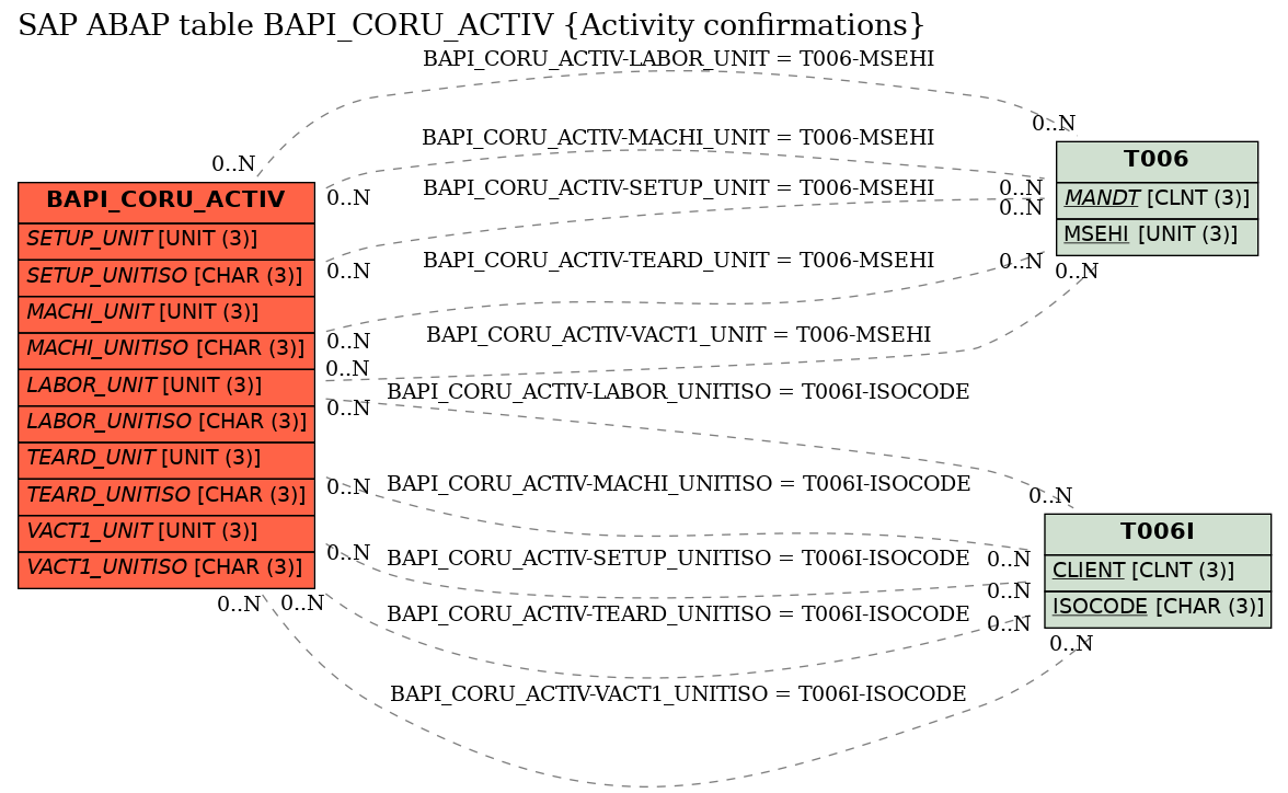 E-R Diagram for table BAPI_CORU_ACTIV (Activity confirmations)