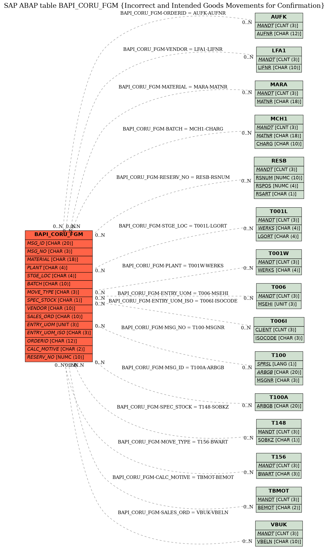 E-R Diagram for table BAPI_CORU_FGM (Incorrect and Intended Goods Movements for Confirmation)