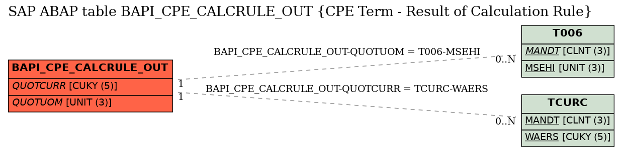 E-R Diagram for table BAPI_CPE_CALCRULE_OUT (CPE Term - Result of Calculation Rule)