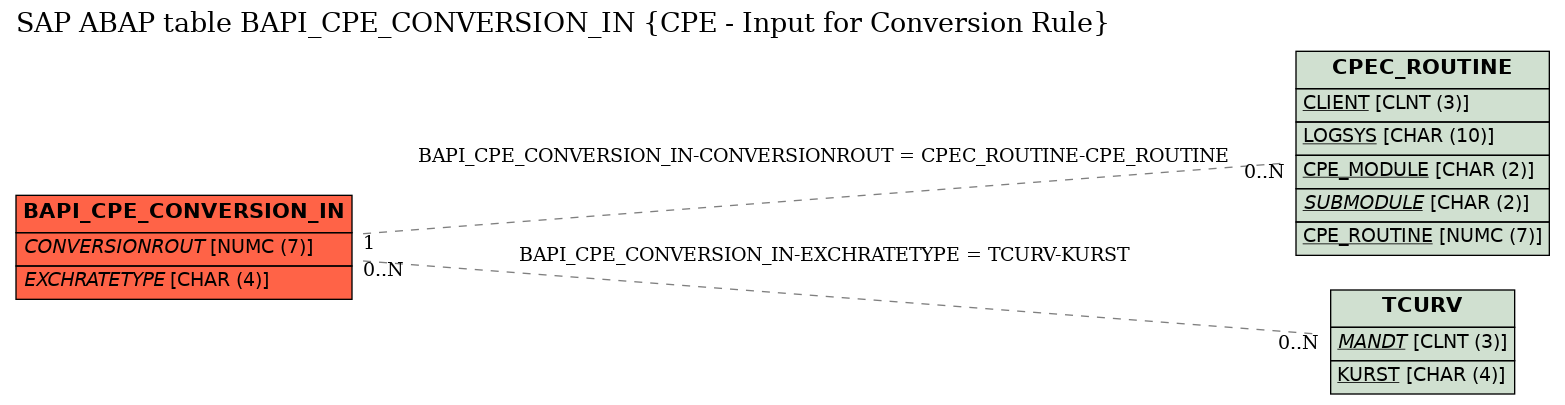 E-R Diagram for table BAPI_CPE_CONVERSION_IN (CPE - Input for Conversion Rule)