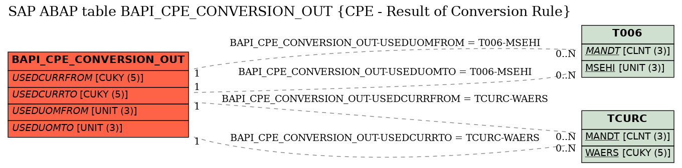 E-R Diagram for table BAPI_CPE_CONVERSION_OUT (CPE - Result of Conversion Rule)