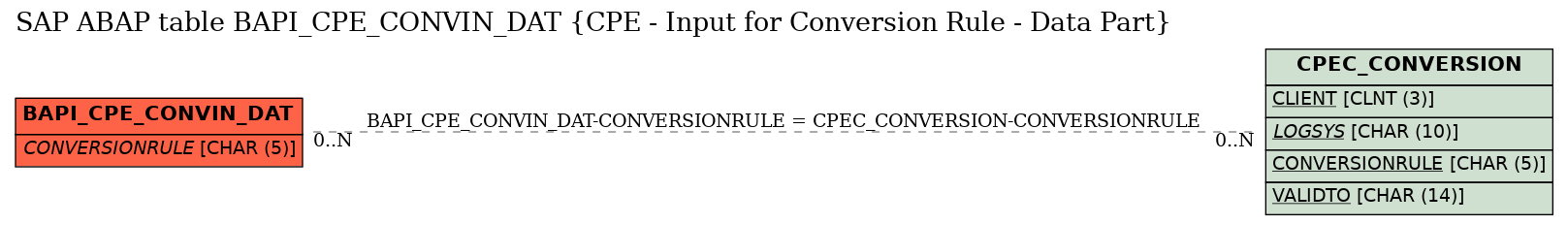 E-R Diagram for table BAPI_CPE_CONVIN_DAT (CPE - Input for Conversion Rule - Data Part)