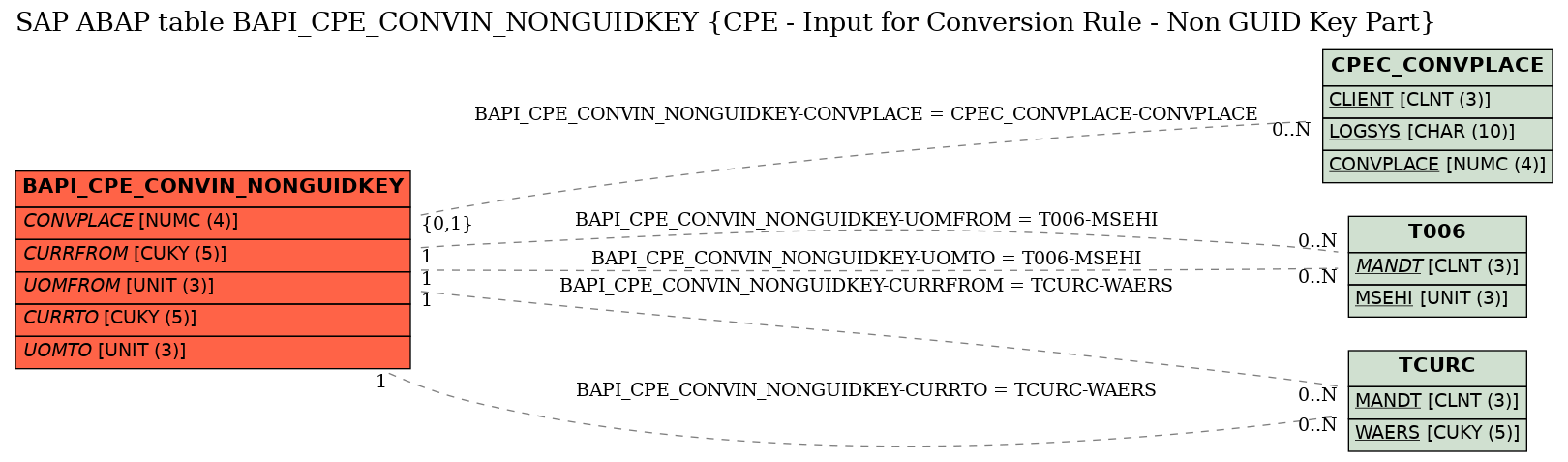 E-R Diagram for table BAPI_CPE_CONVIN_NONGUIDKEY (CPE - Input for Conversion Rule - Non GUID Key Part)