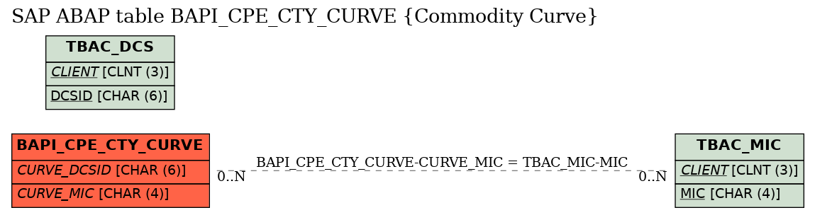 E-R Diagram for table BAPI_CPE_CTY_CURVE (Commodity Curve)