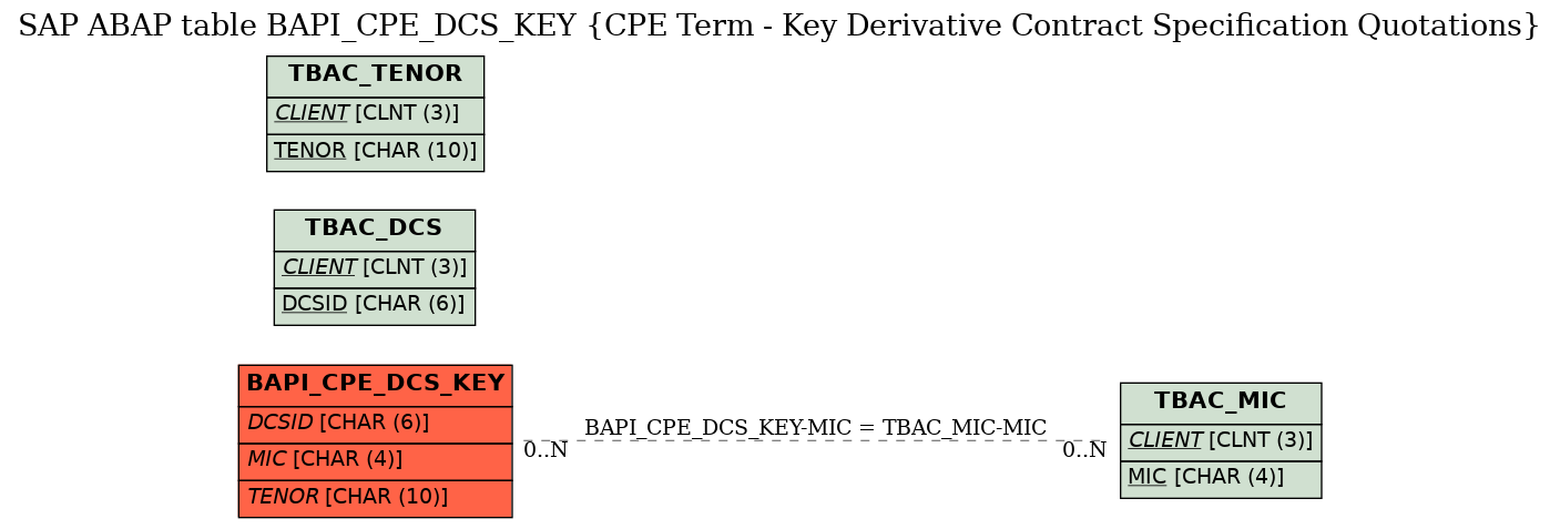 E-R Diagram for table BAPI_CPE_DCS_KEY (CPE Term - Key Derivative Contract Specification Quotations)