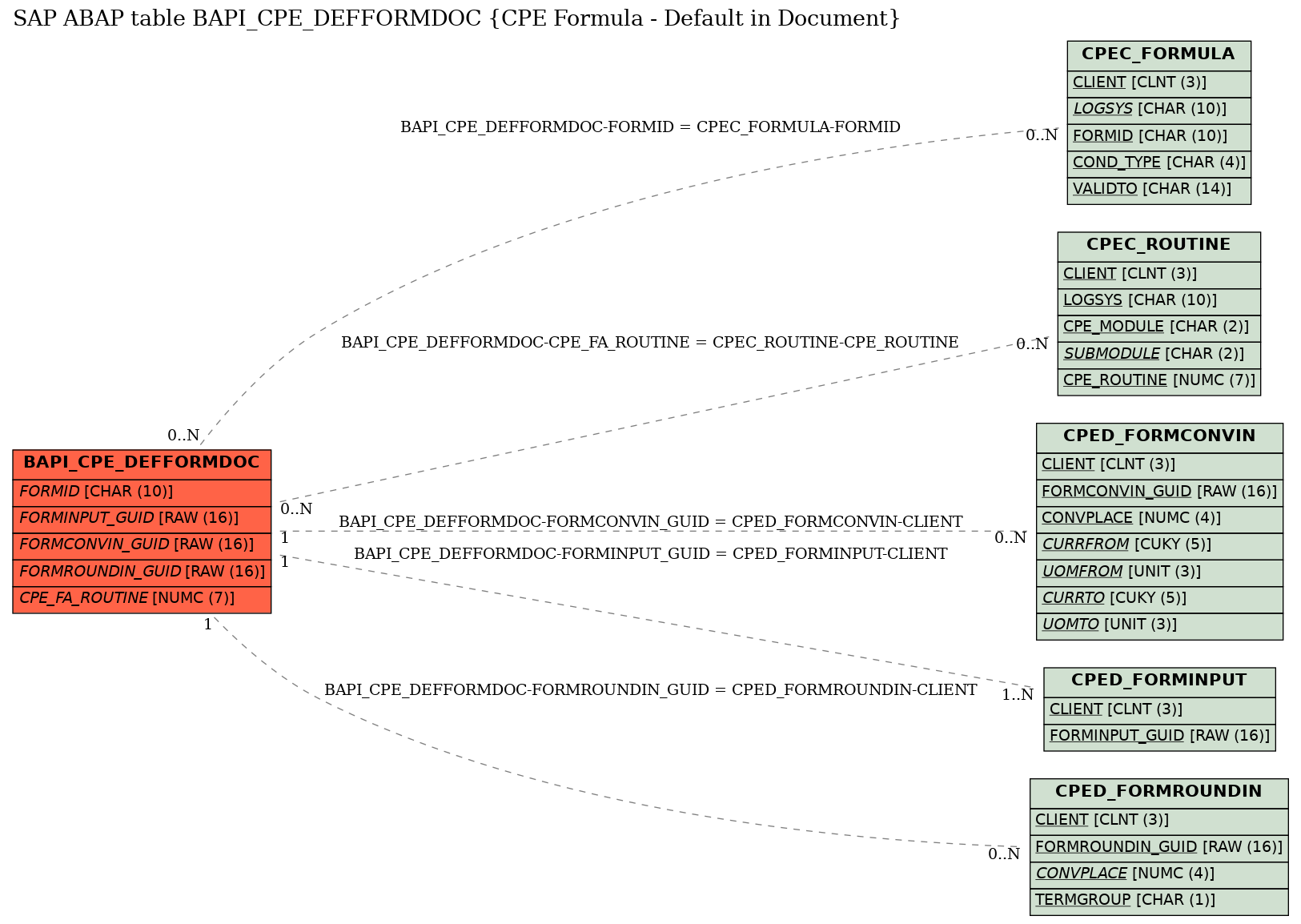 E-R Diagram for table BAPI_CPE_DEFFORMDOC (CPE Formula - Default in Document)