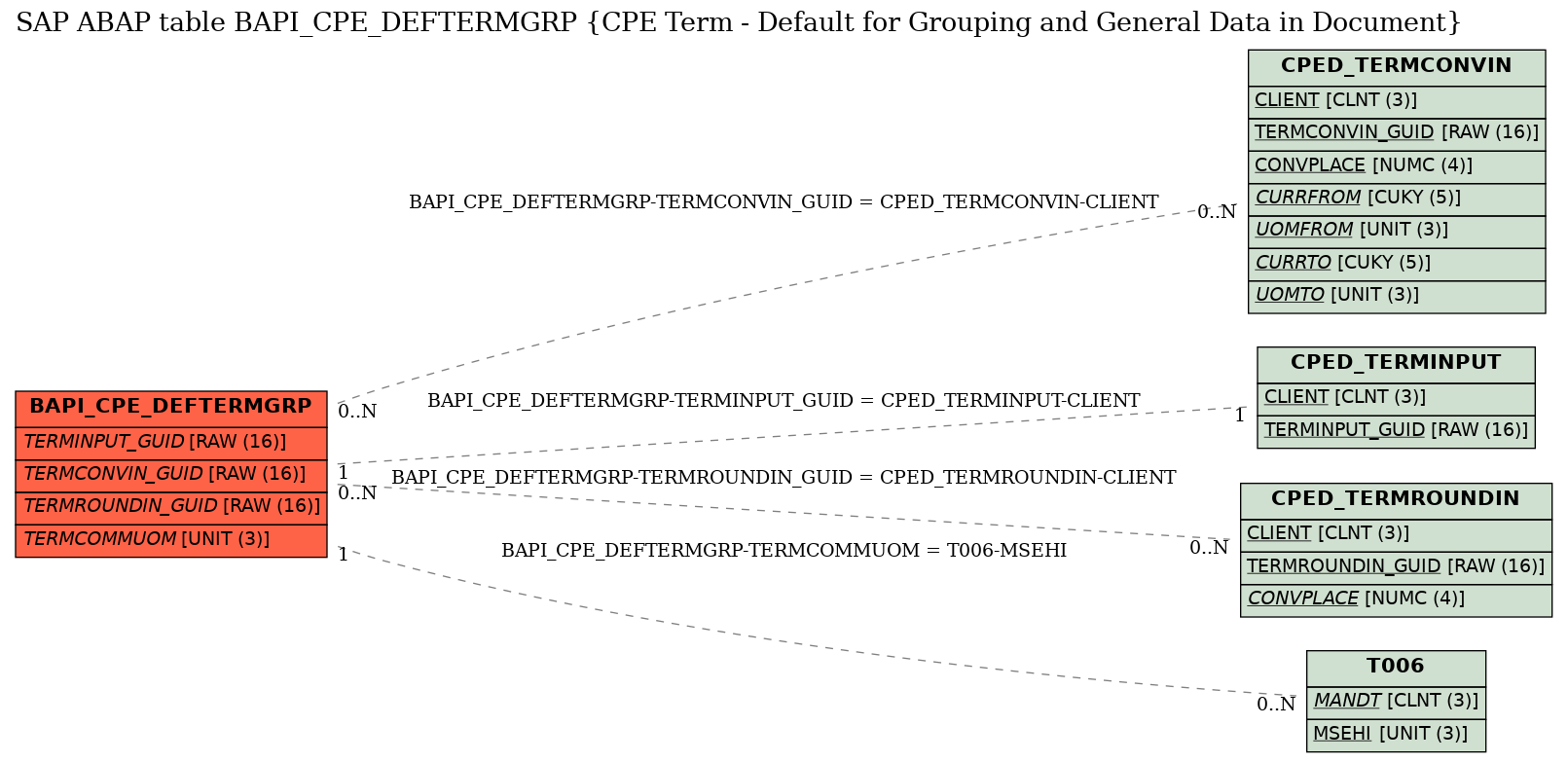 E-R Diagram for table BAPI_CPE_DEFTERMGRP (CPE Term - Default for Grouping and General Data in Document)