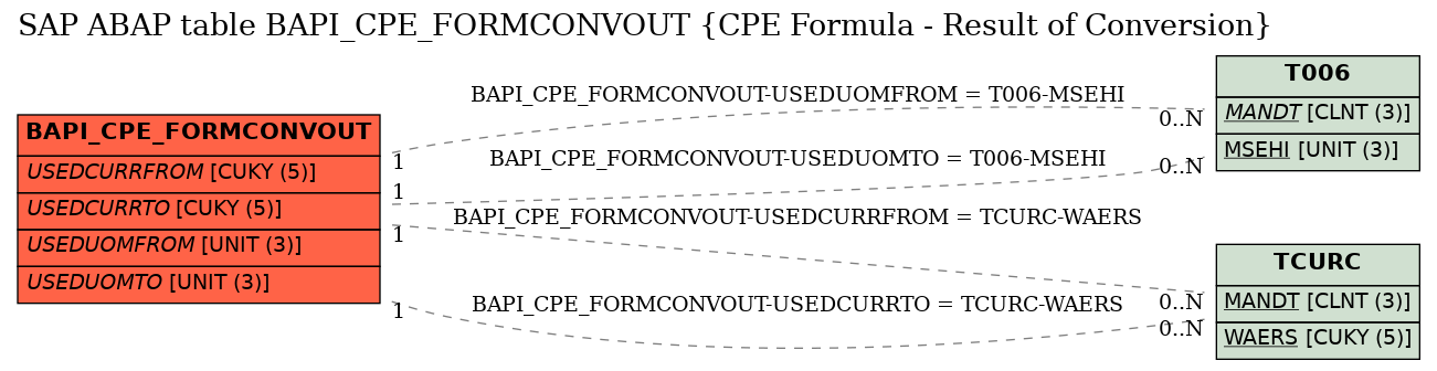 E-R Diagram for table BAPI_CPE_FORMCONVOUT (CPE Formula - Result of Conversion)