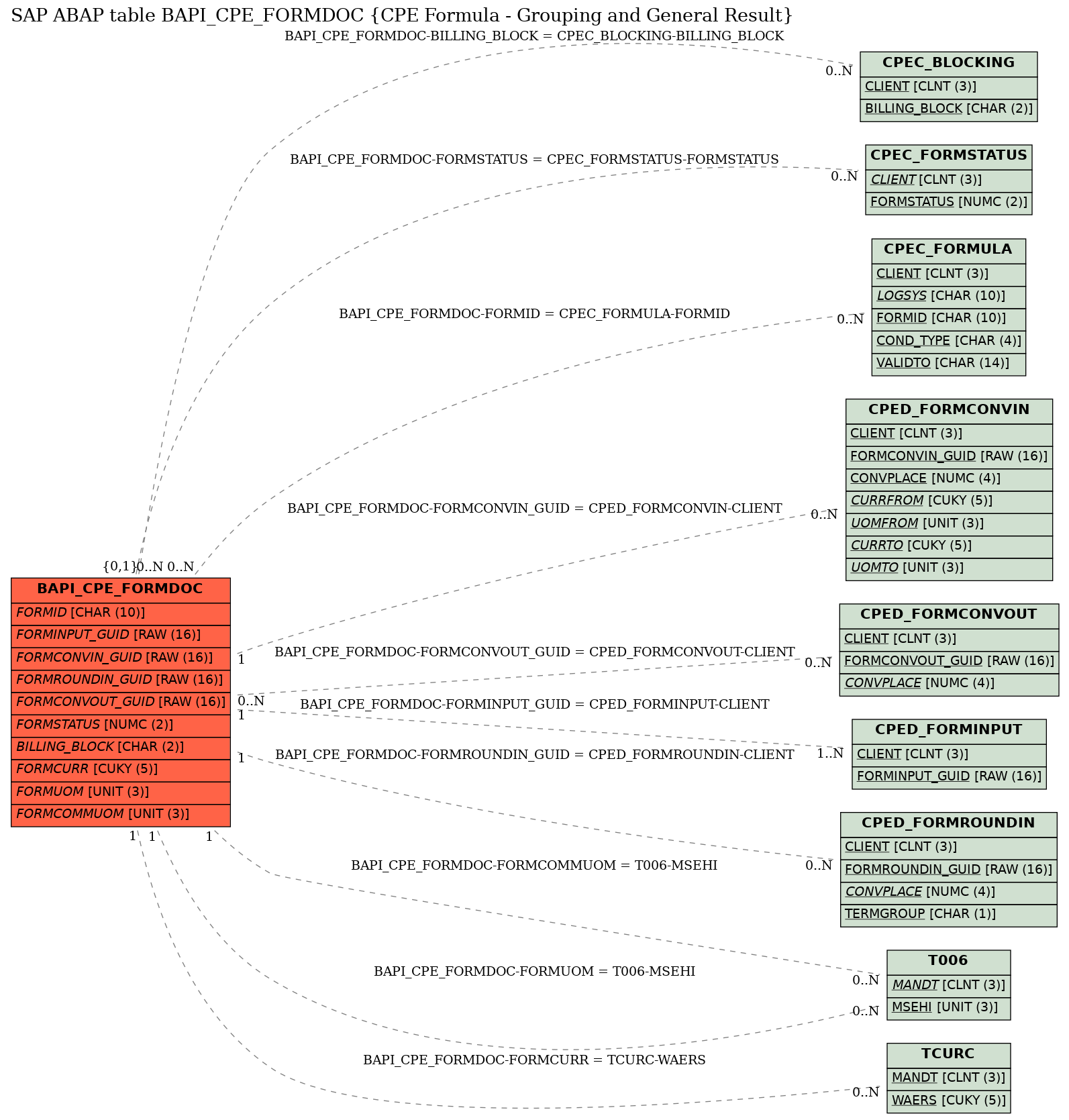 E-R Diagram for table BAPI_CPE_FORMDOC (CPE Formula - Grouping and General Result)