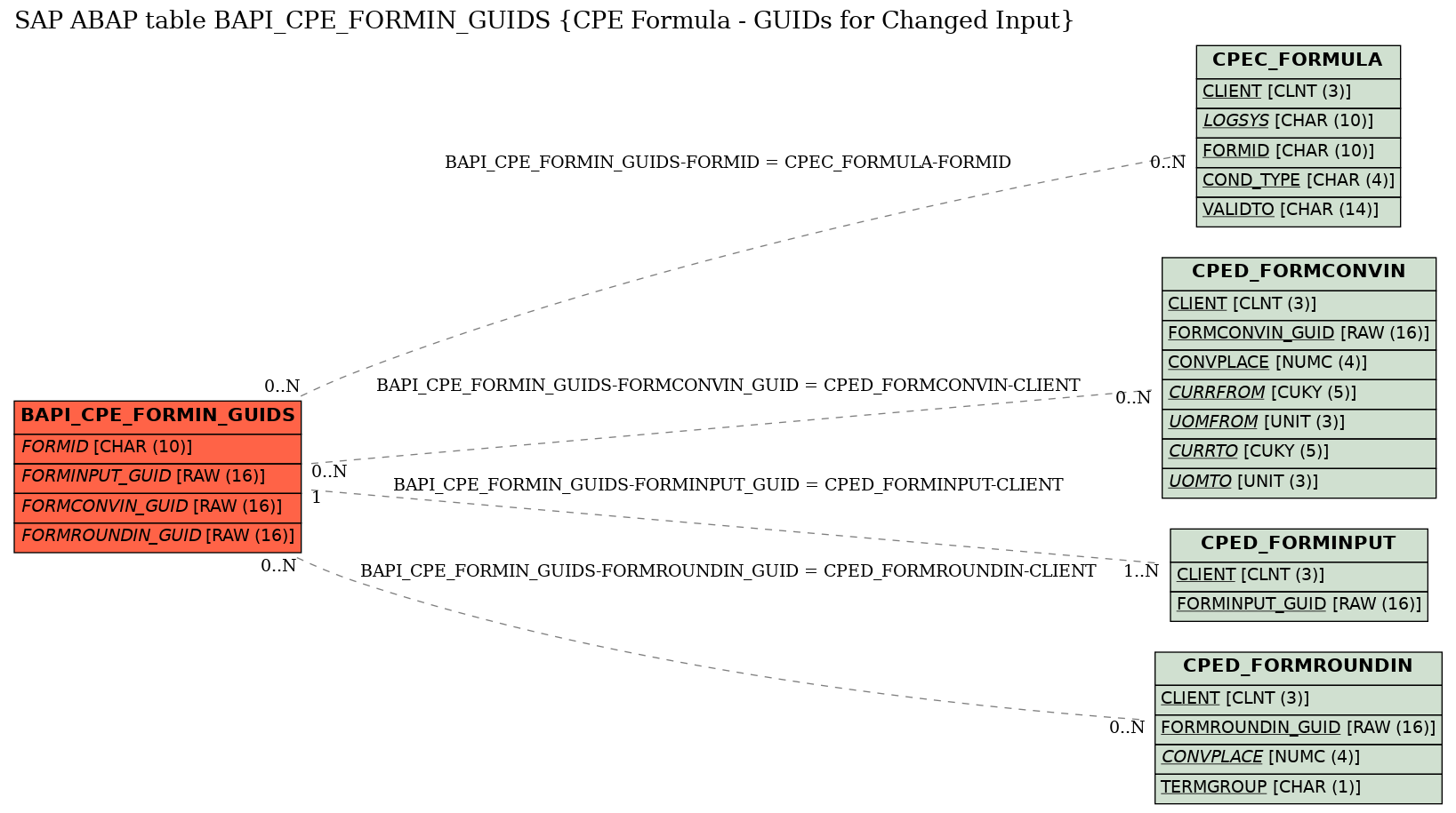 E-R Diagram for table BAPI_CPE_FORMIN_GUIDS (CPE Formula - GUIDs for Changed Input)