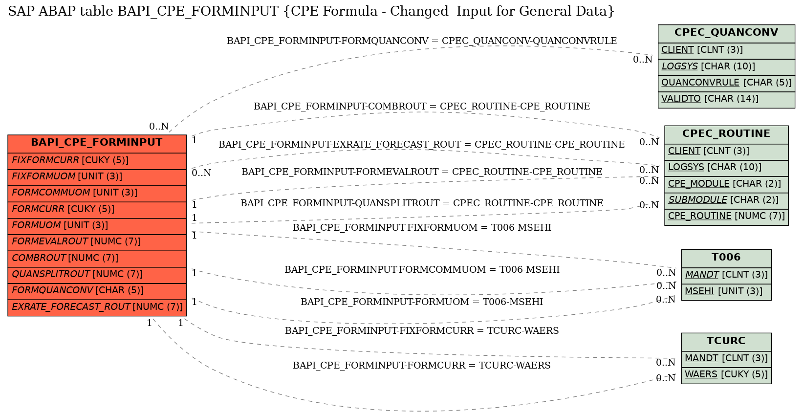 E-R Diagram for table BAPI_CPE_FORMINPUT (CPE Formula - Changed  Input for General Data)