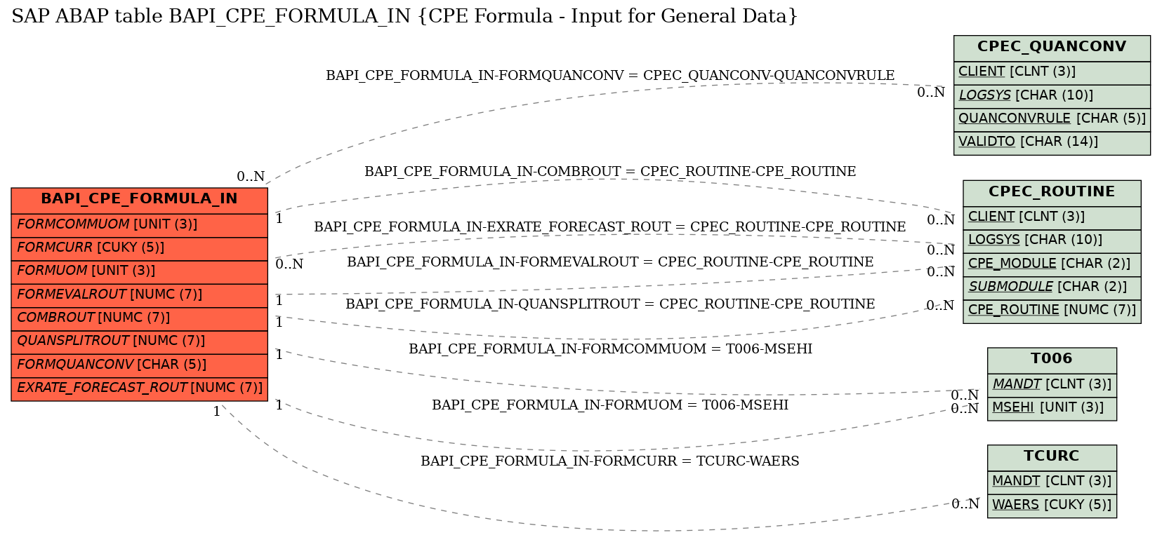 E-R Diagram for table BAPI_CPE_FORMULA_IN (CPE Formula - Input for General Data)