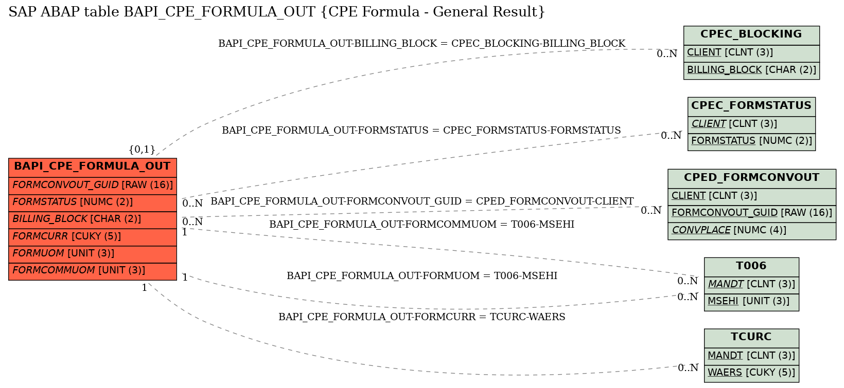 E-R Diagram for table BAPI_CPE_FORMULA_OUT (CPE Formula - General Result)