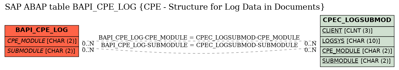 E-R Diagram for table BAPI_CPE_LOG (CPE - Structure for Log Data in Documents)