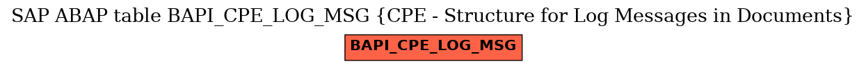 E-R Diagram for table BAPI_CPE_LOG_MSG (CPE - Structure for Log Messages in Documents)