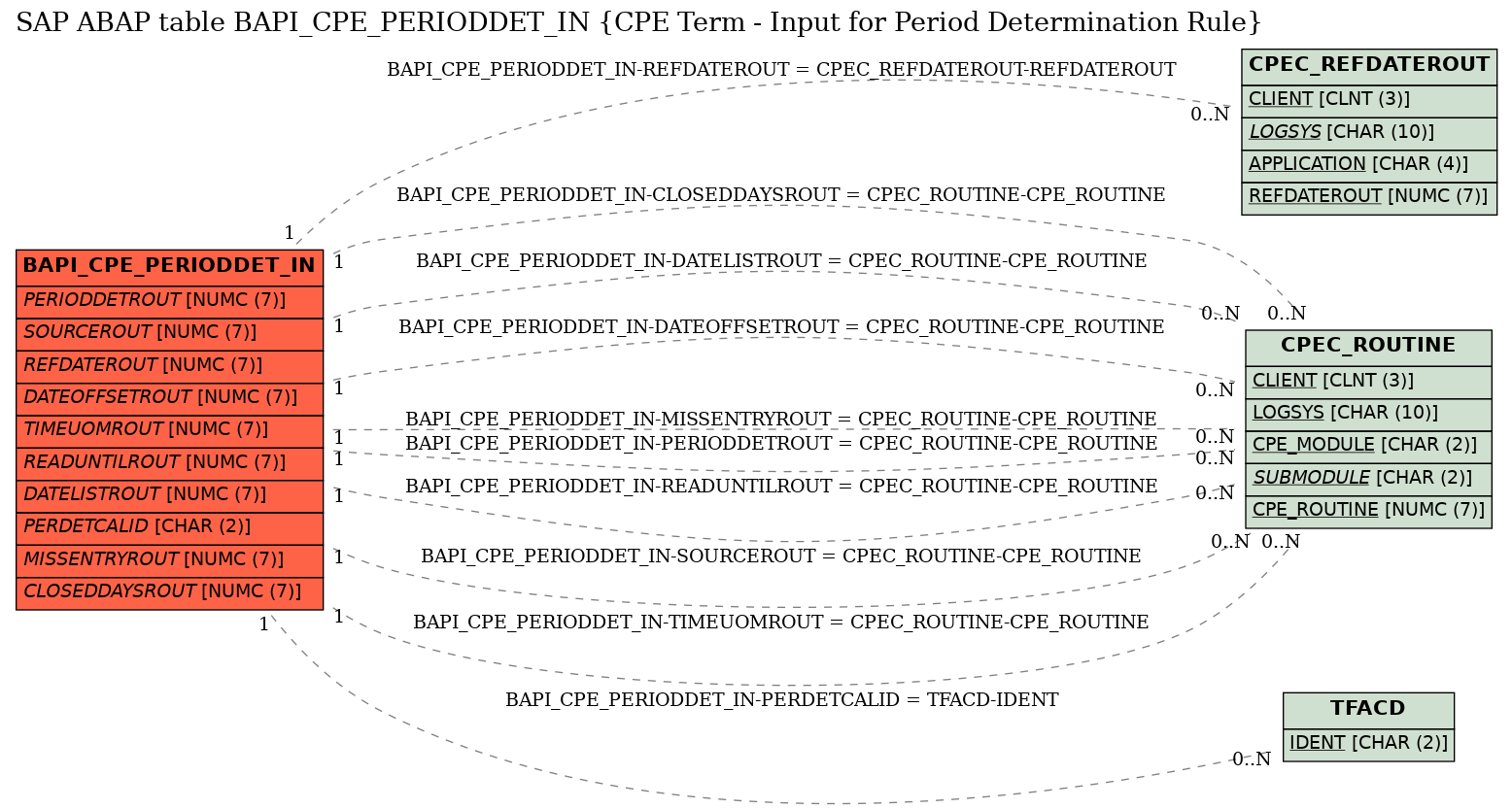 E-R Diagram for table BAPI_CPE_PERIODDET_IN (CPE Term - Input for Period Determination Rule)