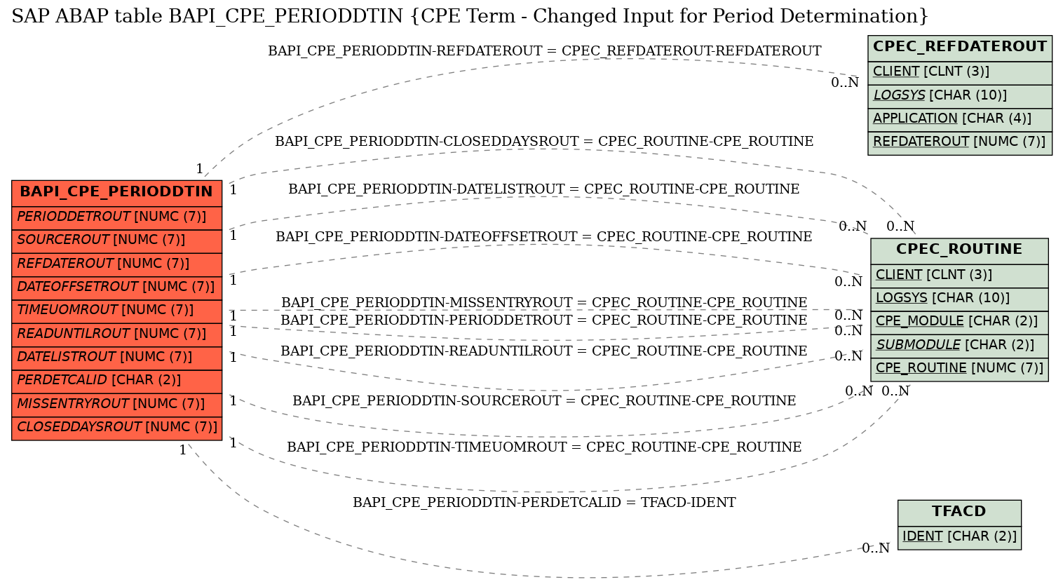 E-R Diagram for table BAPI_CPE_PERIODDTIN (CPE Term - Changed Input for Period Determination)