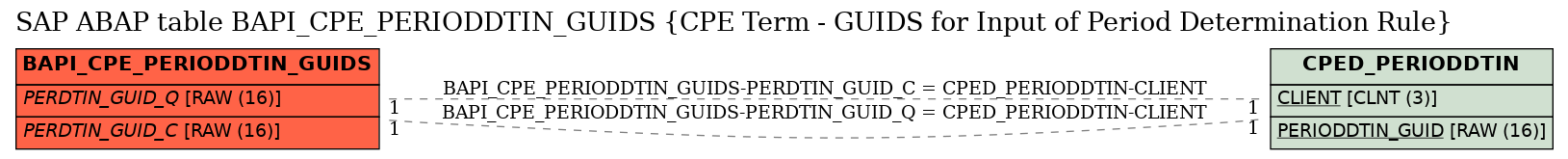 E-R Diagram for table BAPI_CPE_PERIODDTIN_GUIDS (CPE Term - GUIDS for Input of Period Determination Rule)