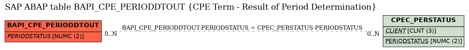 E-R Diagram for table BAPI_CPE_PERIODDTOUT (CPE Term - Result of Period Determination)