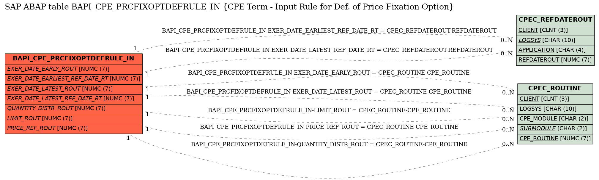 E-R Diagram for table BAPI_CPE_PRCFIXOPTDEFRULE_IN (CPE Term - Input Rule for Def. of Price Fixation Option)
