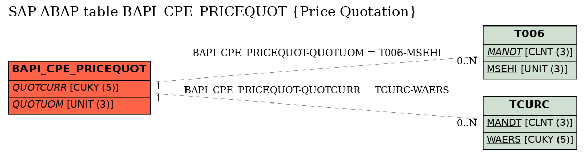 E-R Diagram for table BAPI_CPE_PRICEQUOT (Price Quotation)