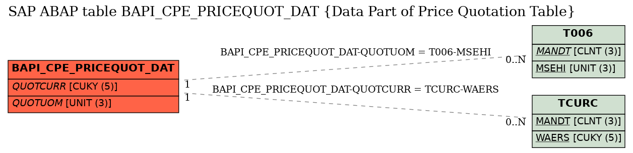 E-R Diagram for table BAPI_CPE_PRICEQUOT_DAT (Data Part of Price Quotation Table)