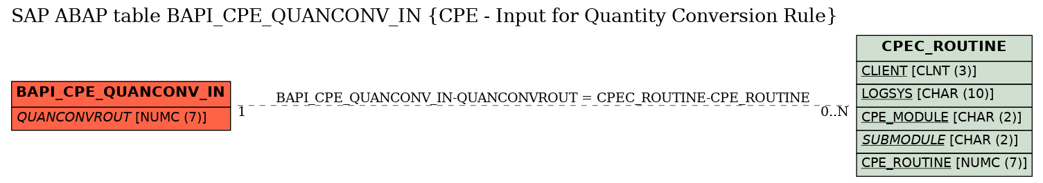 E-R Diagram for table BAPI_CPE_QUANCONV_IN (CPE - Input for Quantity Conversion Rule)