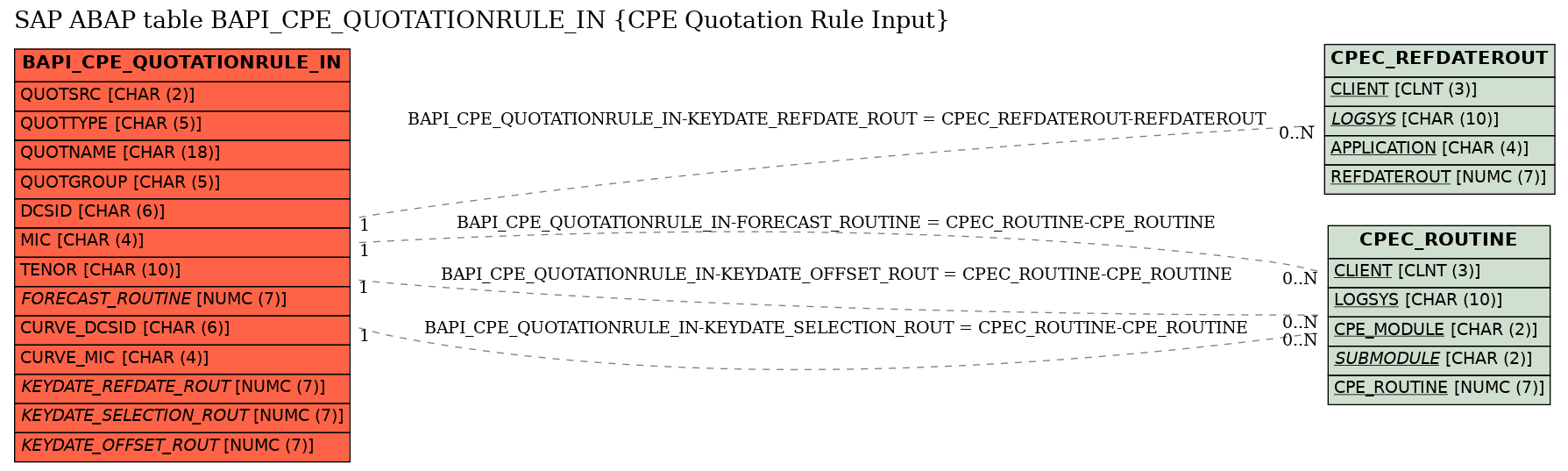 E-R Diagram for table BAPI_CPE_QUOTATIONRULE_IN (CPE Quotation Rule Input)