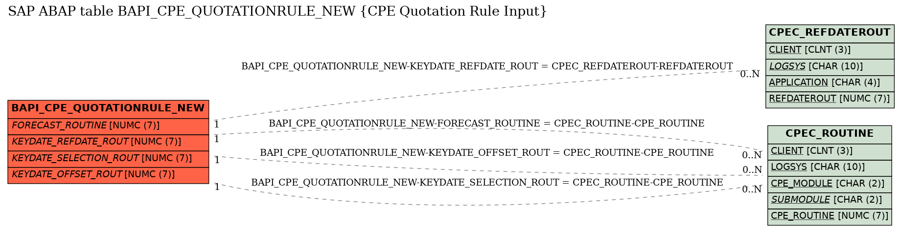 E-R Diagram for table BAPI_CPE_QUOTATIONRULE_NEW (CPE Quotation Rule Input)