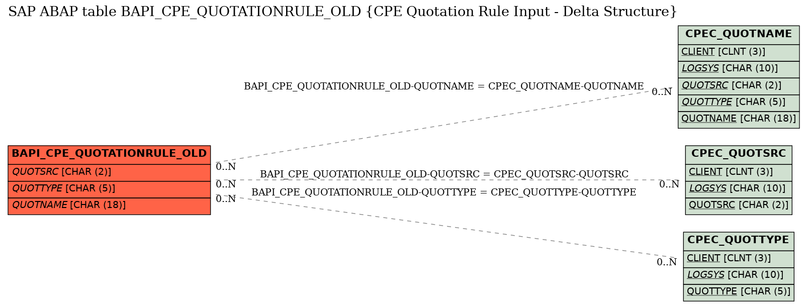 E-R Diagram for table BAPI_CPE_QUOTATIONRULE_OLD (CPE Quotation Rule Input - Delta Structure)