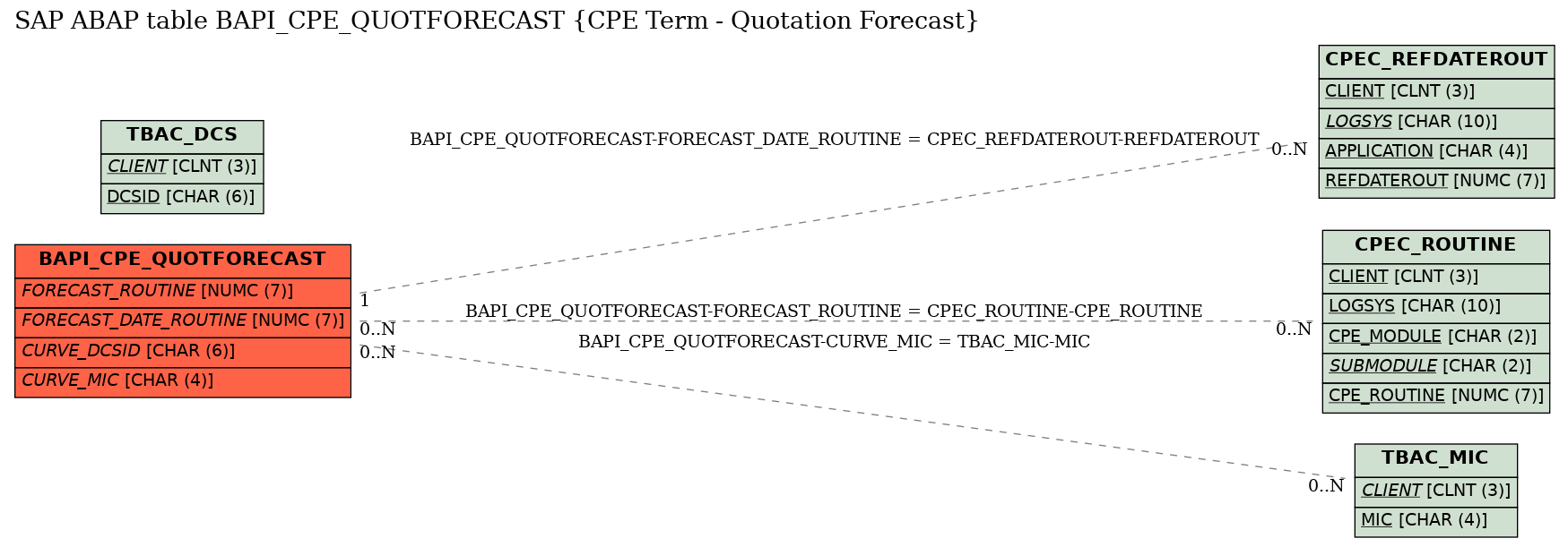 E-R Diagram for table BAPI_CPE_QUOTFORECAST (CPE Term - Quotation Forecast)