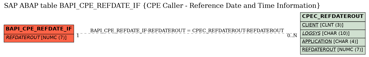 E-R Diagram for table BAPI_CPE_REFDATE_IF (CPE Caller - Reference Date and Time Information)