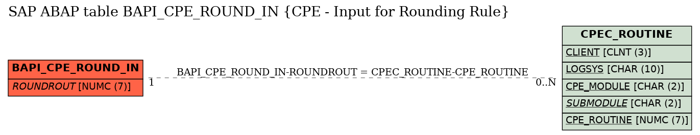 E-R Diagram for table BAPI_CPE_ROUND_IN (CPE - Input for Rounding Rule)