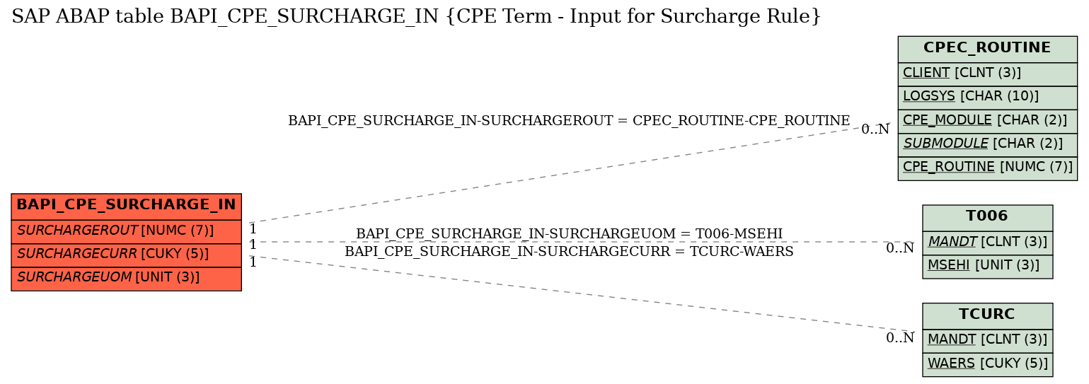 E-R Diagram for table BAPI_CPE_SURCHARGE_IN (CPE Term - Input for Surcharge Rule)