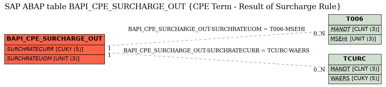 E-R Diagram for table BAPI_CPE_SURCHARGE_OUT (CPE Term - Result of Surcharge Rule)