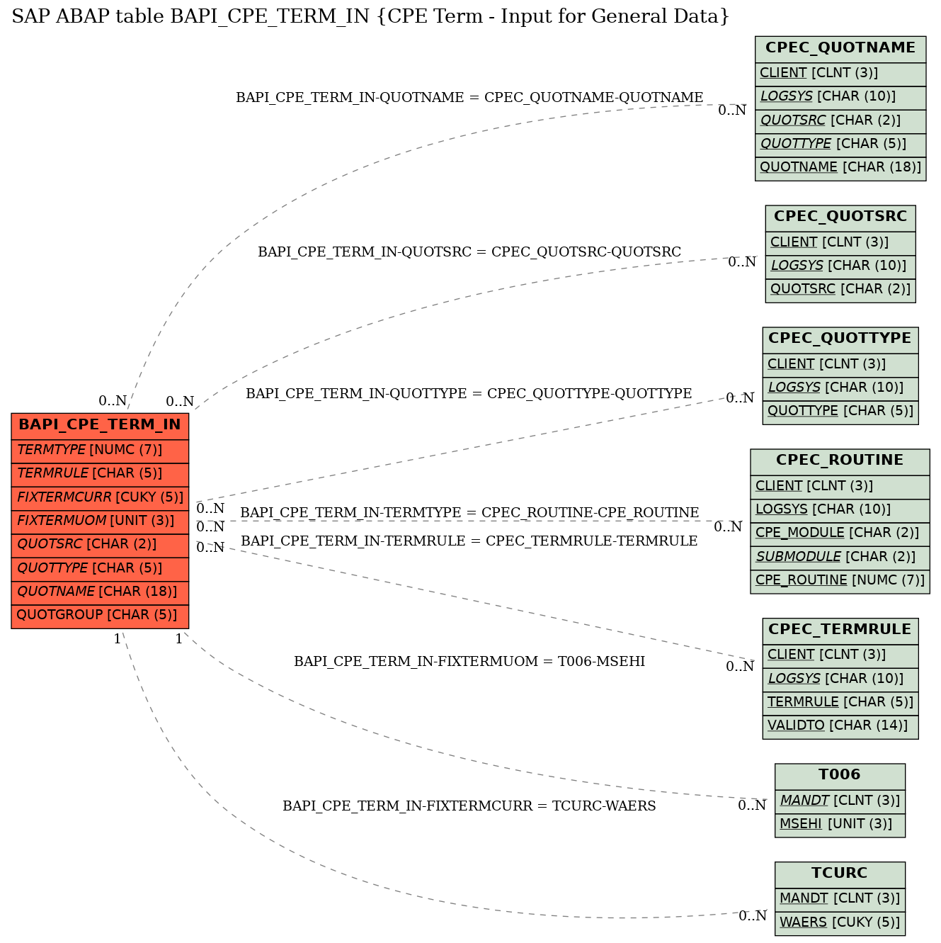 E-R Diagram for table BAPI_CPE_TERM_IN (CPE Term - Input for General Data)