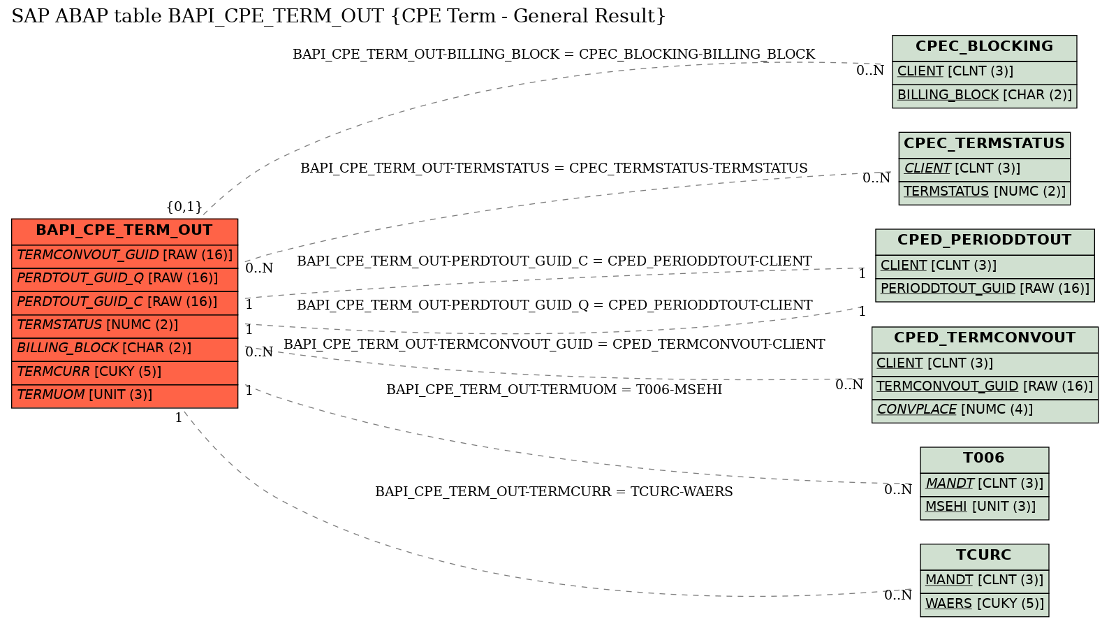 E-R Diagram for table BAPI_CPE_TERM_OUT (CPE Term - General Result)