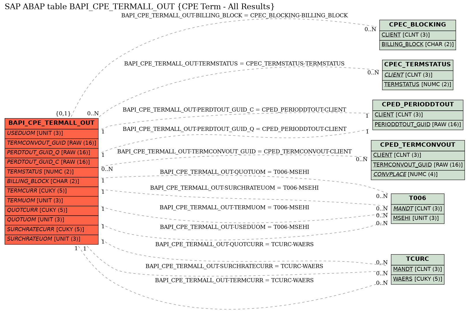 E-R Diagram for table BAPI_CPE_TERMALL_OUT (CPE Term - All Results)