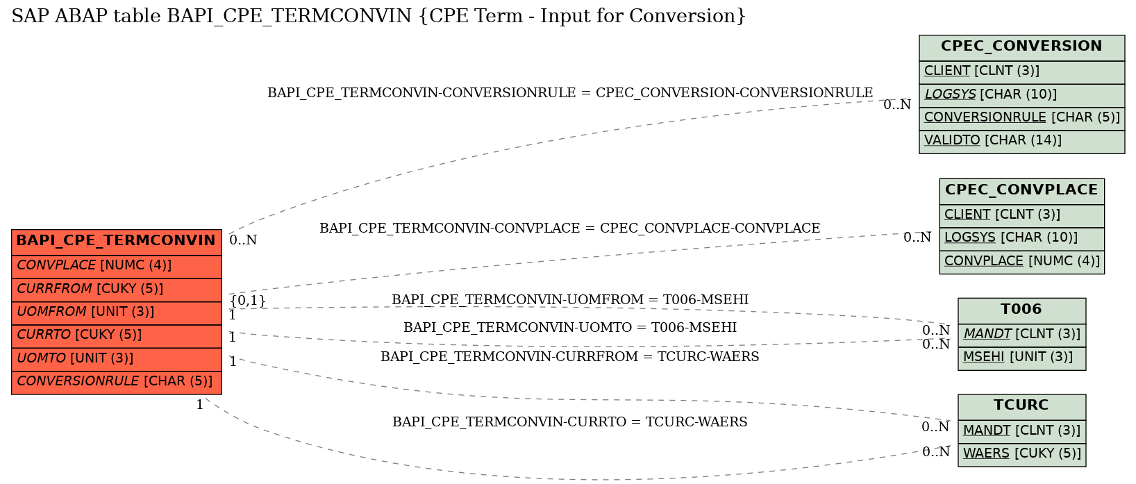 E-R Diagram for table BAPI_CPE_TERMCONVIN (CPE Term - Input for Conversion)
