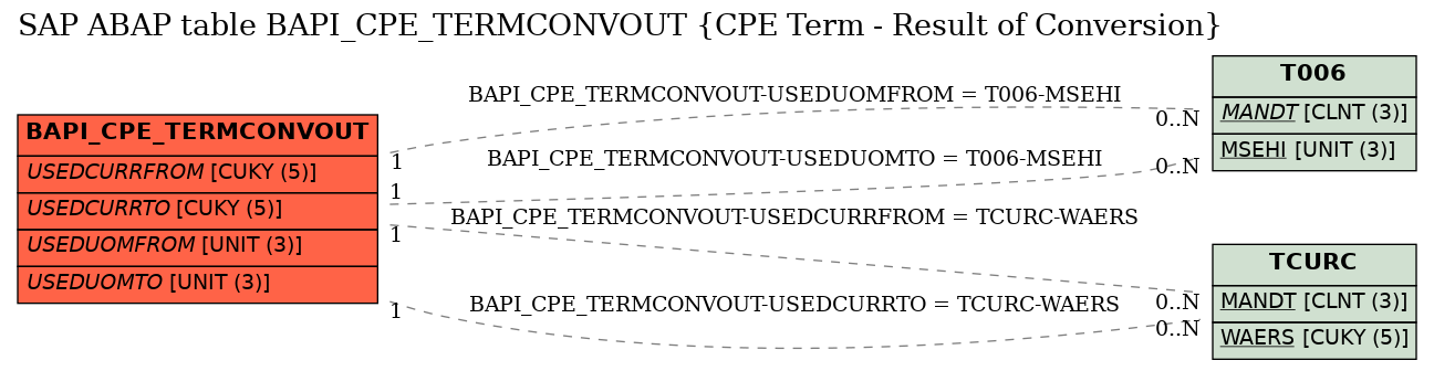 E-R Diagram for table BAPI_CPE_TERMCONVOUT (CPE Term - Result of Conversion)