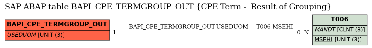 E-R Diagram for table BAPI_CPE_TERMGROUP_OUT (CPE Term -  Result of Grouping)