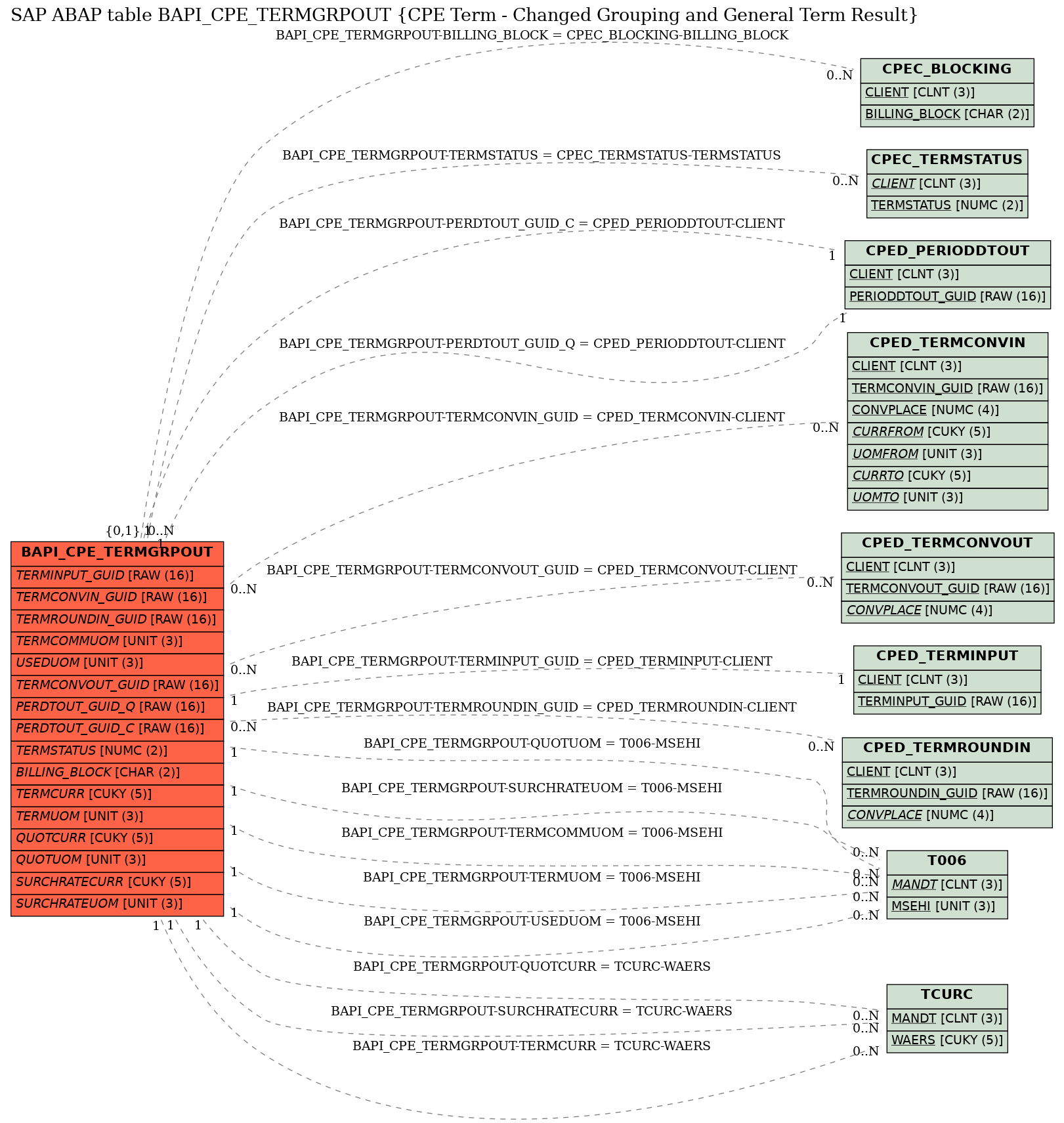 E-R Diagram for table BAPI_CPE_TERMGRPOUT (CPE Term - Changed Grouping and General Term Result)