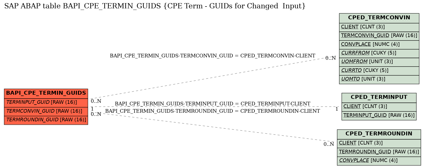 E-R Diagram for table BAPI_CPE_TERMIN_GUIDS (CPE Term - GUIDs for Changed  Input)