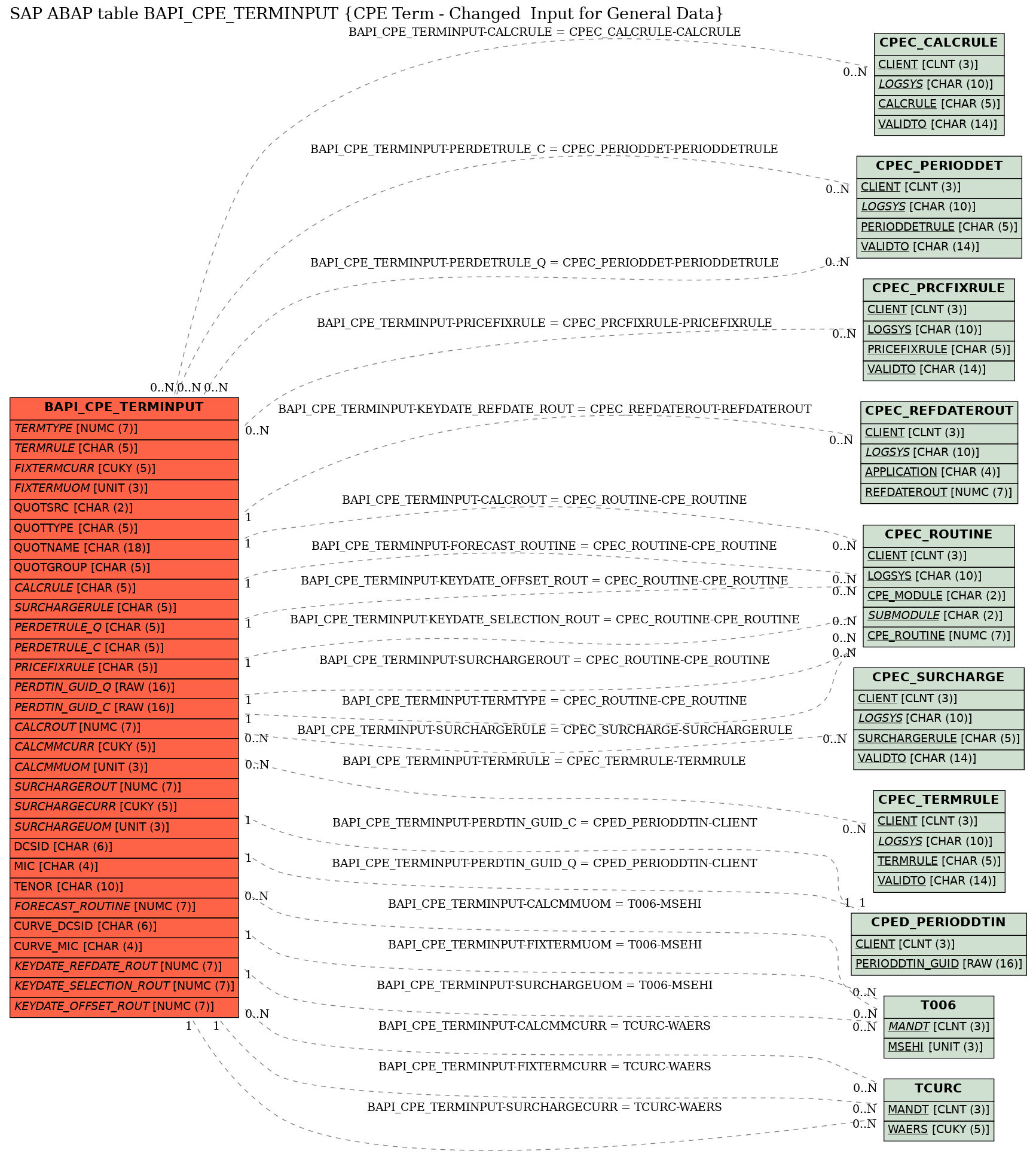 E-R Diagram for table BAPI_CPE_TERMINPUT (CPE Term - Changed  Input for General Data)